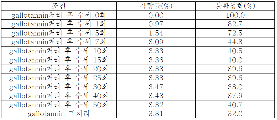 Gallotannin을 처리한 Huvis CXN 70/24(Ceramide 가염PP)에 의한 면의 감량률과 효소불활성화