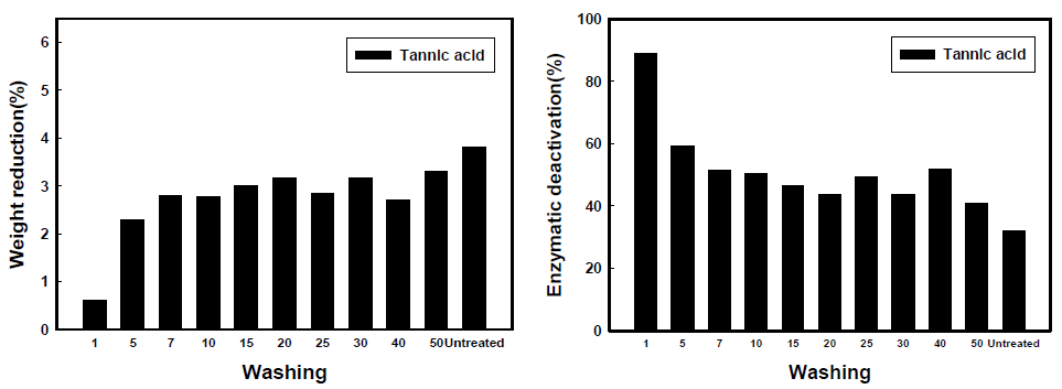 Tannic acid을 처리한 Huvis CXN 70/24(Ceramide 가염PP)에 의한 면의 감량률과 효소불활성화