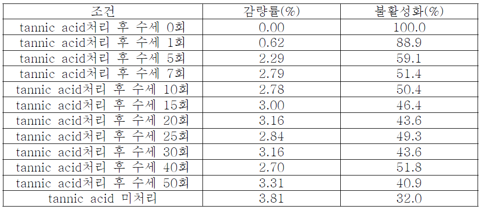 Tannic acid을 처리한 Huvis CXN 70/24(Ceramide 가염PP)에 의한 면의 감량률과 효소불활성화