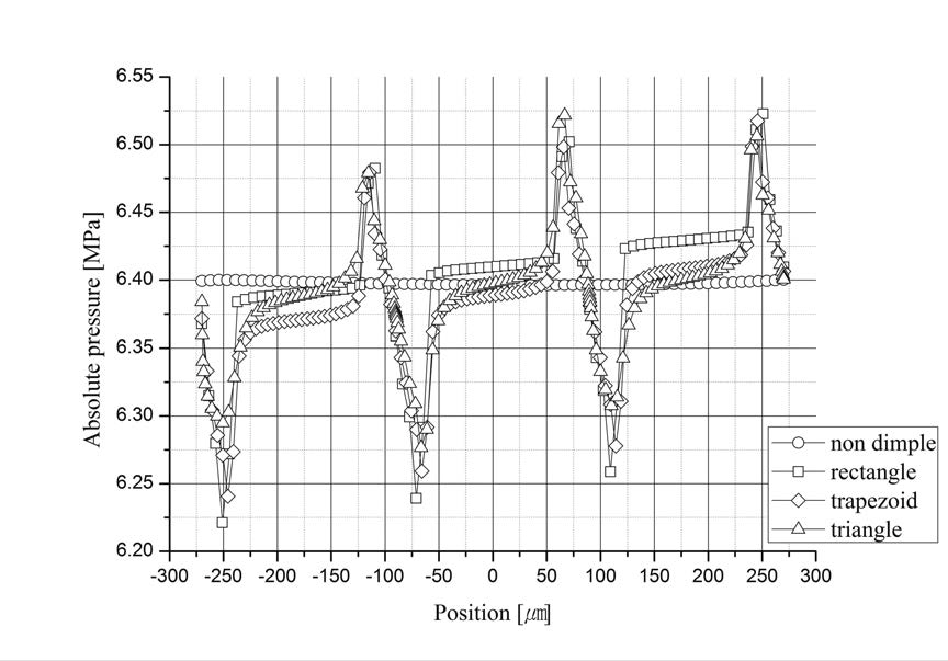 Absolute pressure according to dimple shapes, about 3 dimples