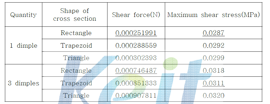 Shear force of moving wall against the dimpled body with 3 dimples