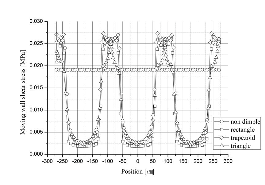 Wall shear stress according to dimple shapes, 3 dimples