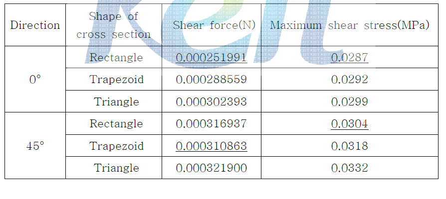 Shear force of moving wall according to the moving direction