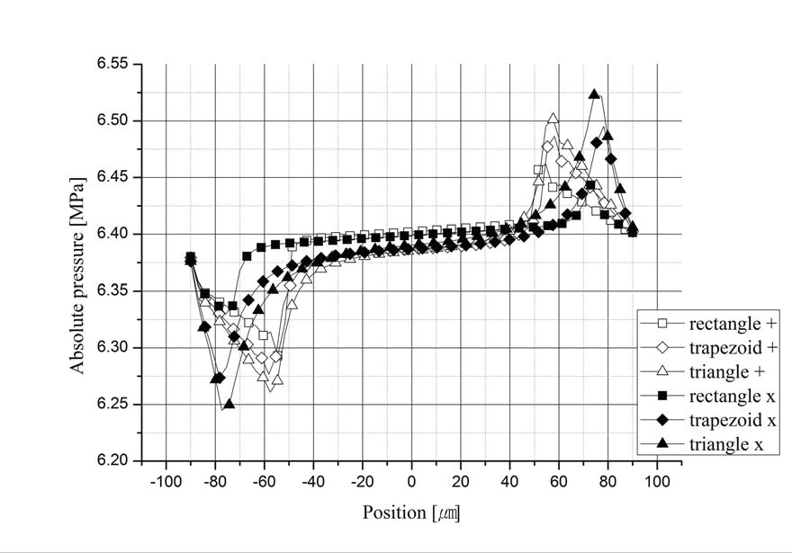 Absolute pressure in consideration of the moving direction