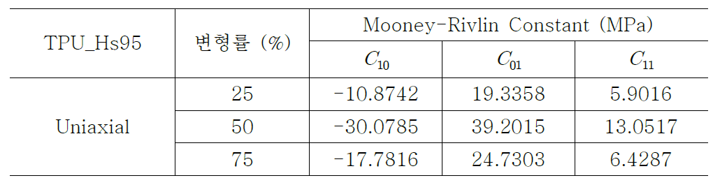 일축 인장 시험에 대한 Mooney-Rivlin 상수