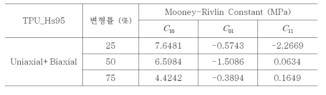 일축과 이축 인장 시험에 대한 Mooney-Rivlin 상수