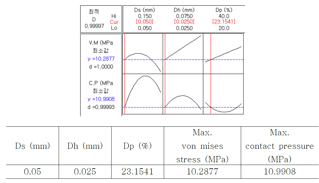 원형 딤플 반응최적화 결과