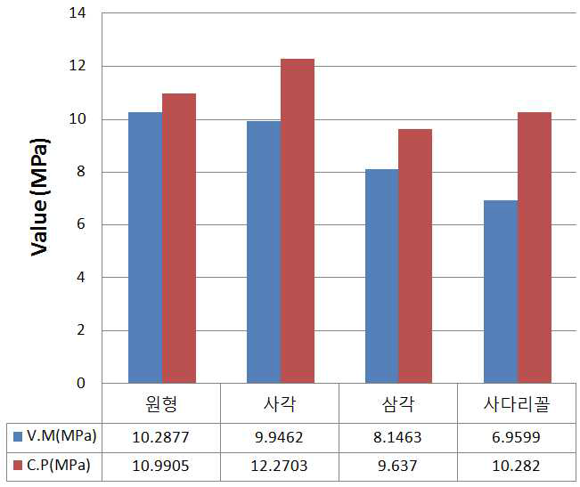 V.M과 C.P의 최적형상 결과