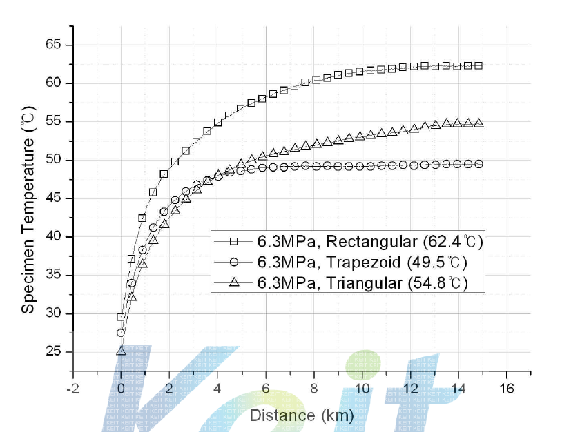 형상별 시험시료의 발열온도