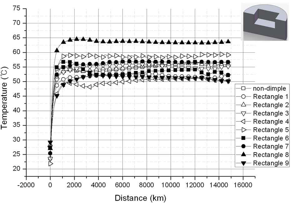 Temperature on sliding surfaces versus distance about rectangle section