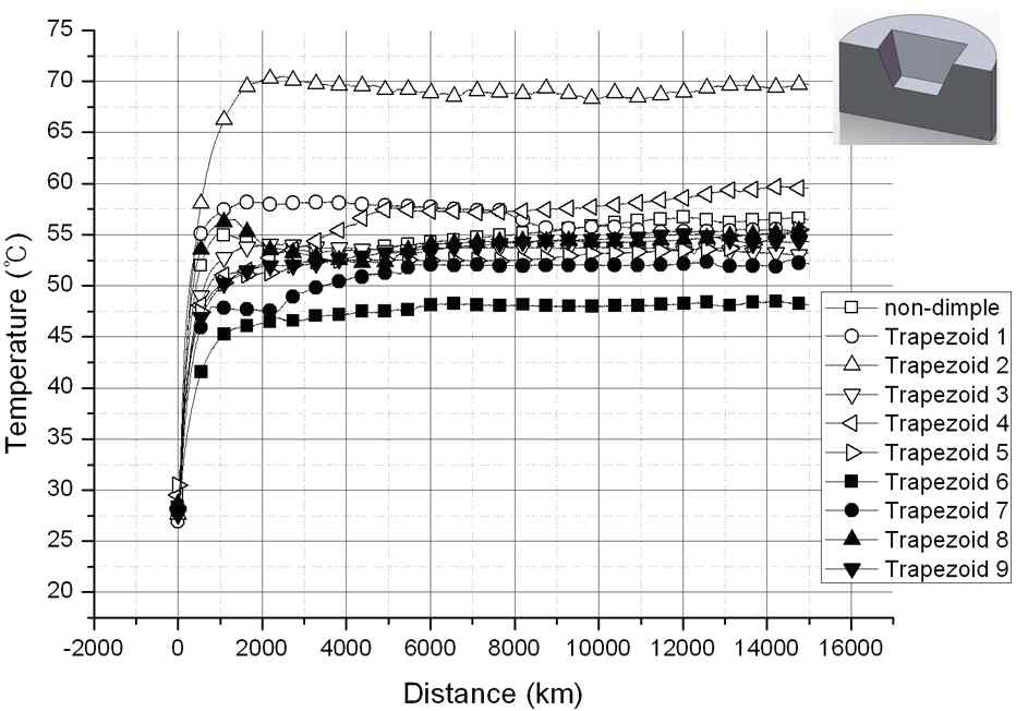 Temperature on sliding surfaces versus distance about trapezoid section