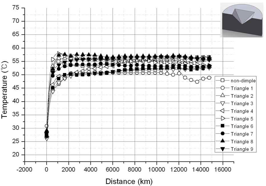 Temperature on sliding surfaces versus distance about triangle section