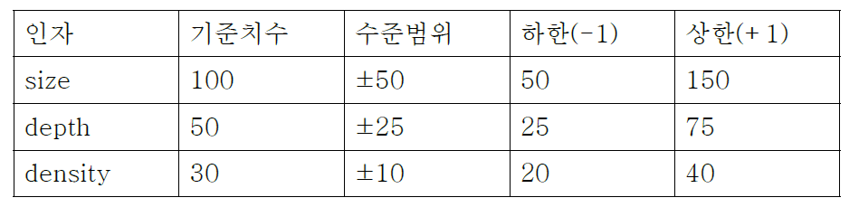 3인자의 수준 범위