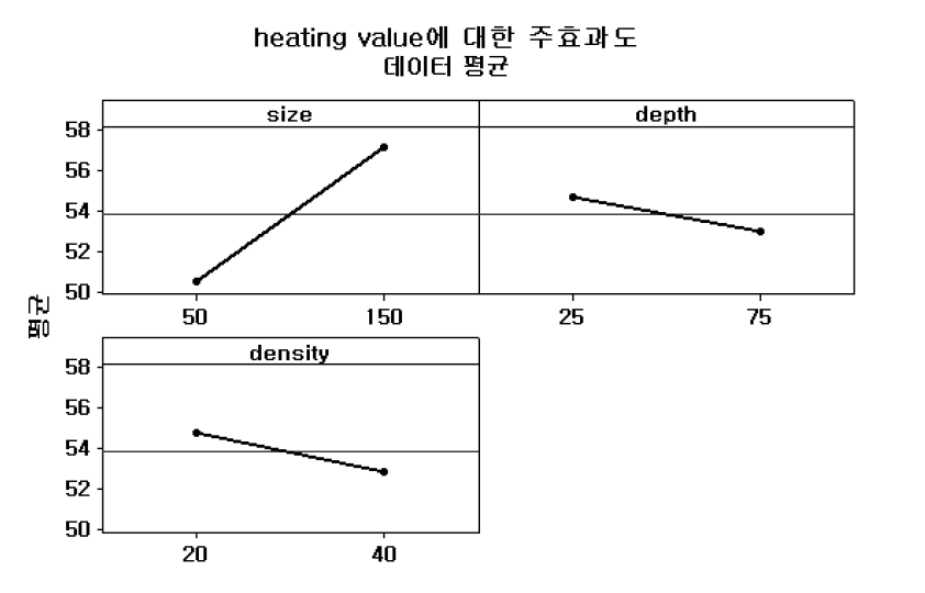 각 인자에 대한 주 효과도