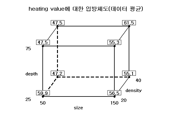 2³ 요인실험의 입방체도