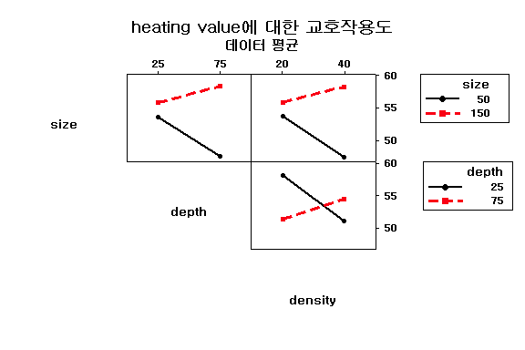 교호효과도