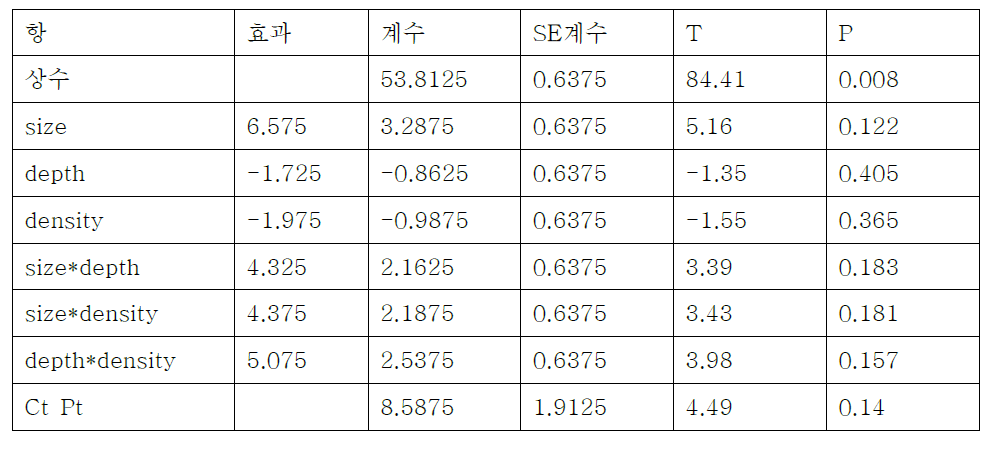 중앙점을 1회 포함한 2³ 완전요인 실험 결과