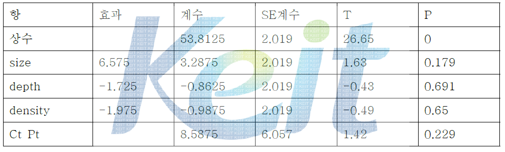 중앙 점을 1회 포함한 2³ 완전요인 실험 풀링 결과