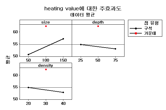 곡률효과를 포함한 주효과도