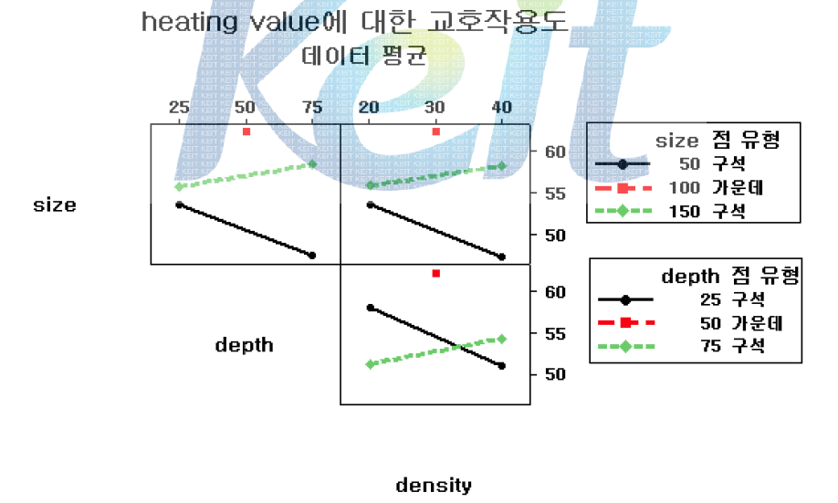 곡률효과를 포함한 주효과도 및 교호효과도