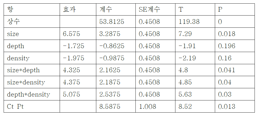 중앙 점을 2회 포함한 2³ 완전요인 실험 풀링 결과