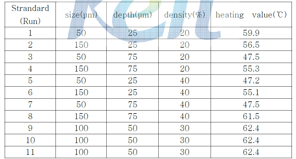 중앙점 3회 반복한 완전요인 실험계획