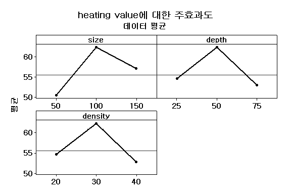 중앙 점을 3회 포함한 주효과도