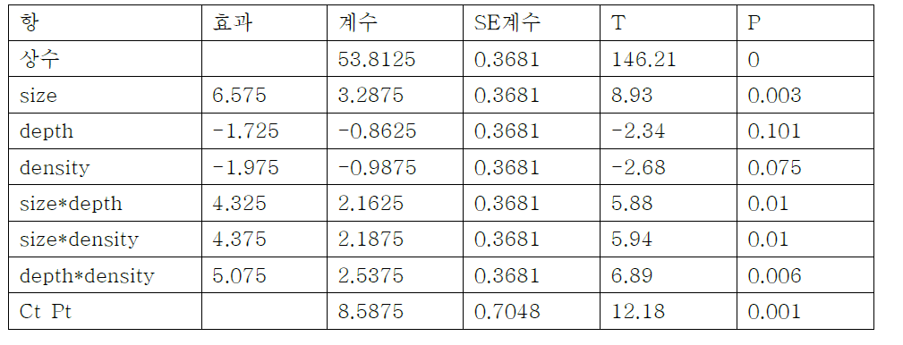 중앙 3회 포함한 2³ 완전요인 실험 풀링 결과