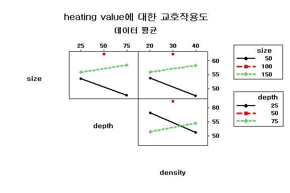 중앙 점을 3회 포함한 교호효과도