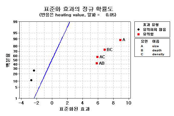 중앙점에서 3회 반복 실험 후, 풀링 결과 정규확률도