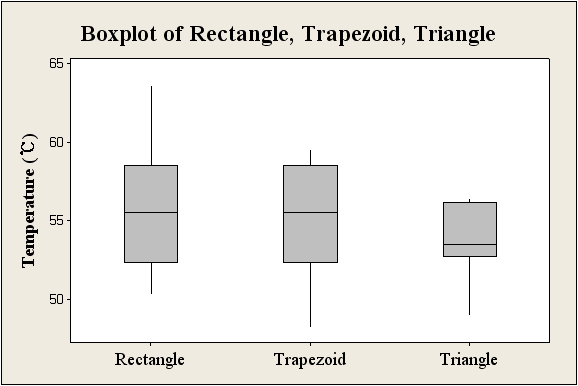 Boxplot about temperature of dimple shapes