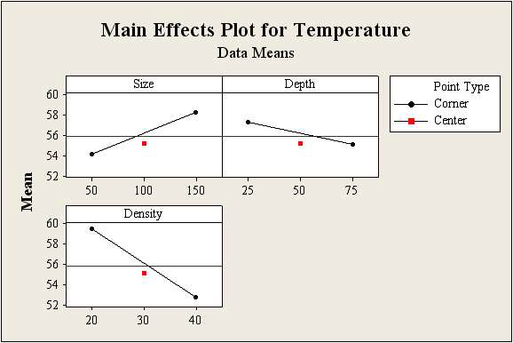 Main effects plot for temperature of trapezoid