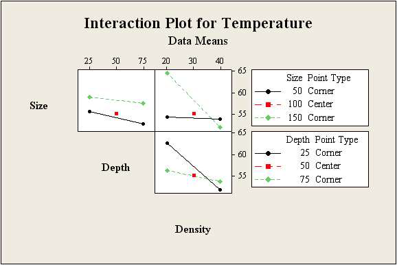 Interaction plot for temperature of trapezoid