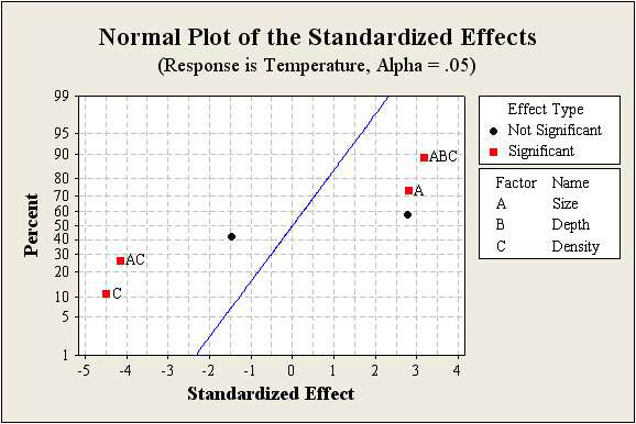 Normal plot of the standardized effects