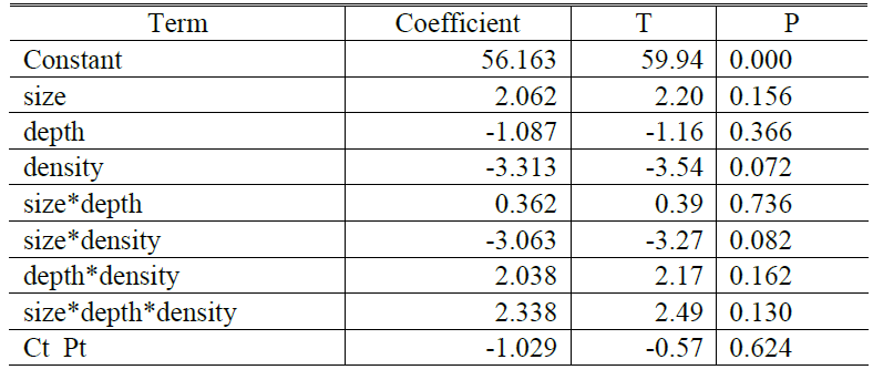 Estimated coefficient of Y