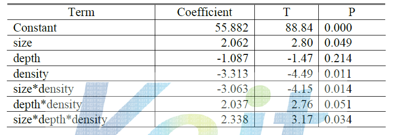 Estimated coefficient of Y (pooling result)