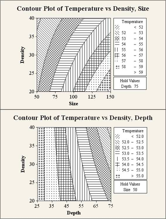 Contour plot of temperature vs two design factors