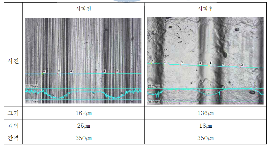 Micro Groove Seal ( 150㎛, 25㎛, 300㎛)