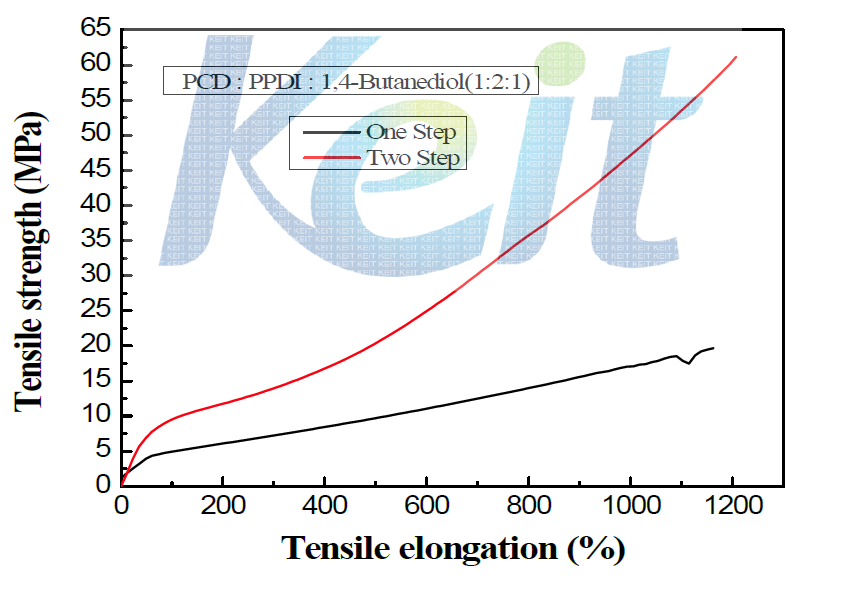 1단계 중합 방법과 2단계 중합 방법에 따른 stress-strain 거동