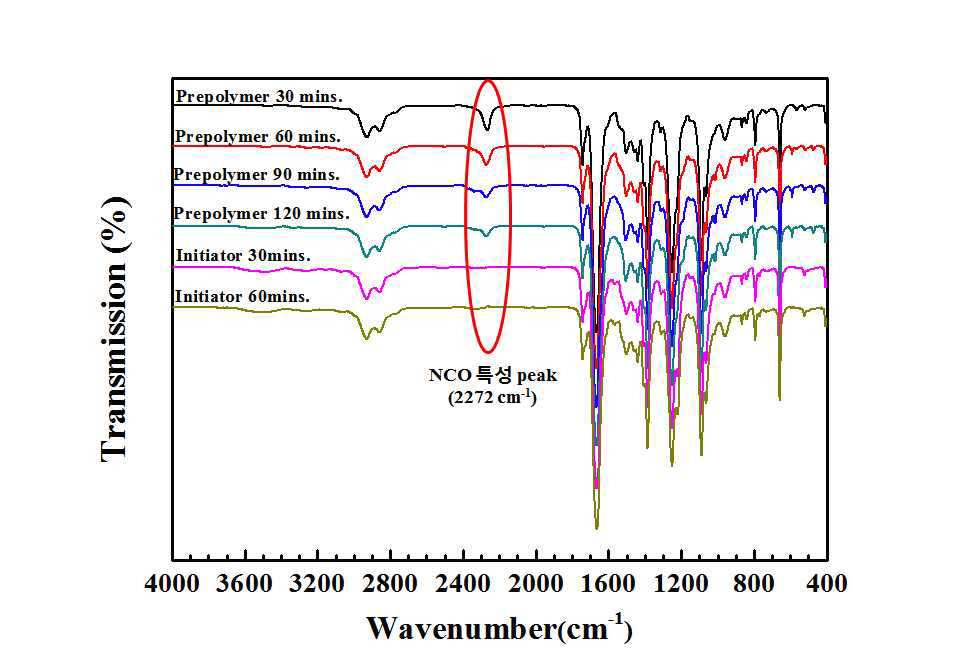 TPU 중합 시간에 따른 FT-IR 스펙트럼