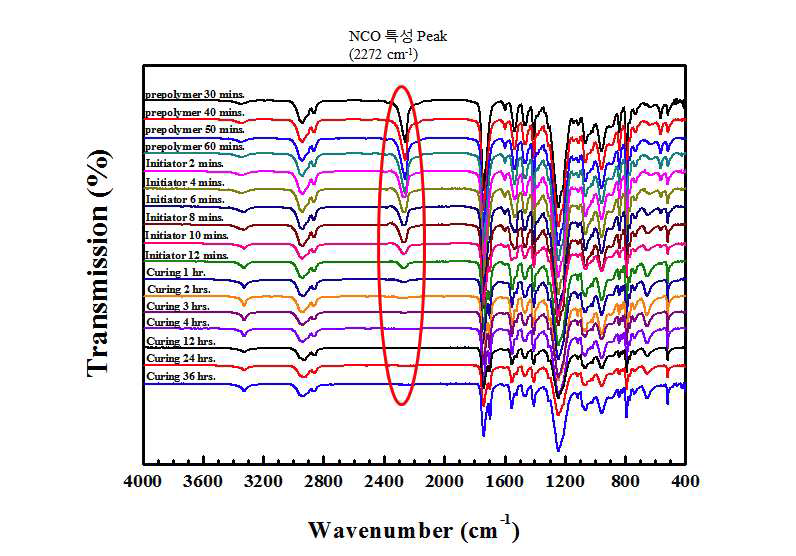 Solvent free 공정을 통한 TPU 합성 시간에 따른 FT-IR 스펙트럼