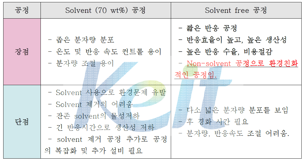 중합 공정에 따른 각 공정의 장·단점