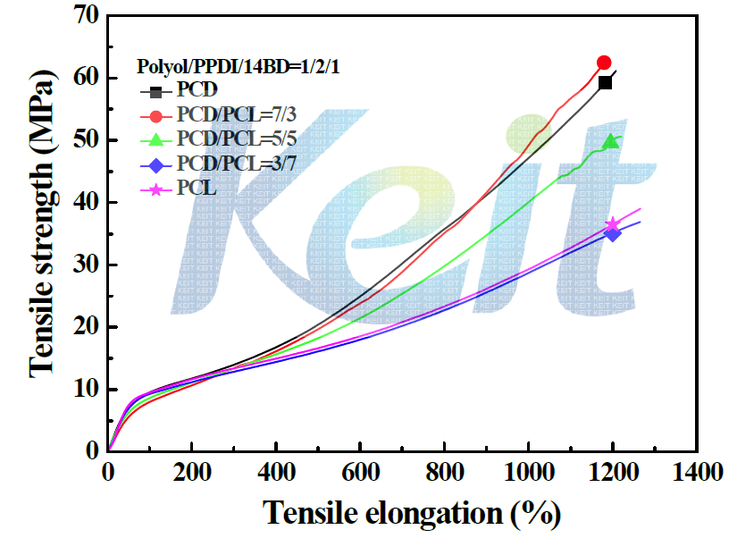 폴리올 종류 및 혼합비에 따른 stress-strain curves