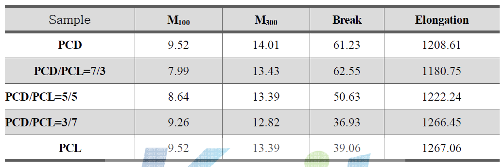 폴리올 종류에 따른 tensile properties