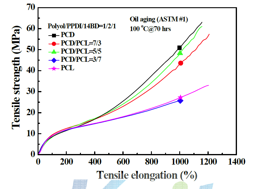 오일노화 후 stress-strain curves (ASTM #1 oil)