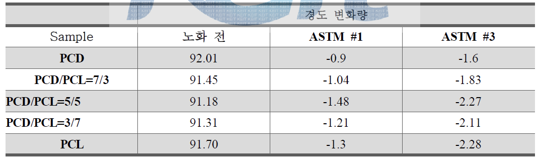 오일 노화 전 후 경도 변화량