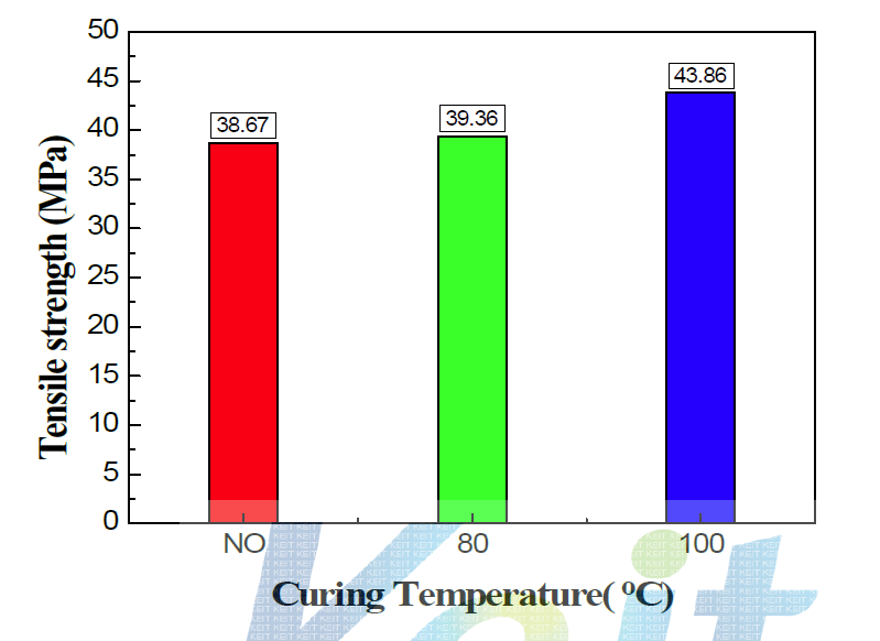 Curing 온도에 따른 인장강도 변화