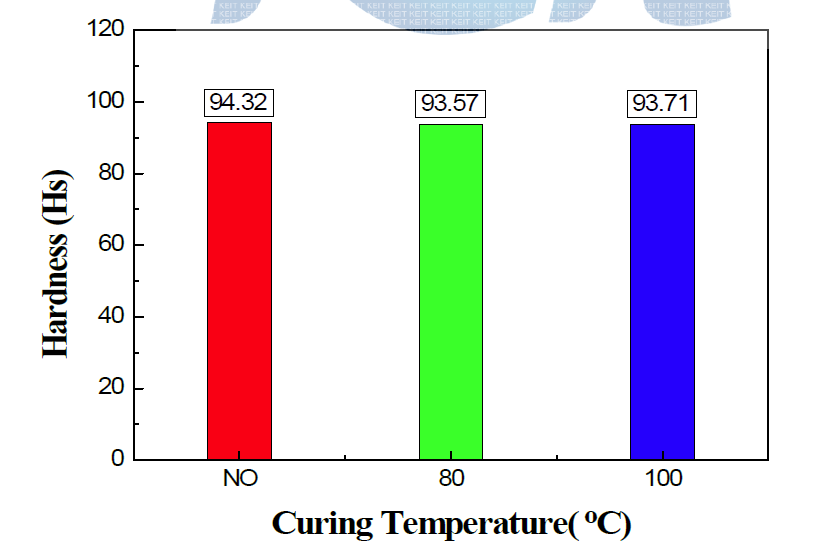 Curing 온도에 따른 경도 변화