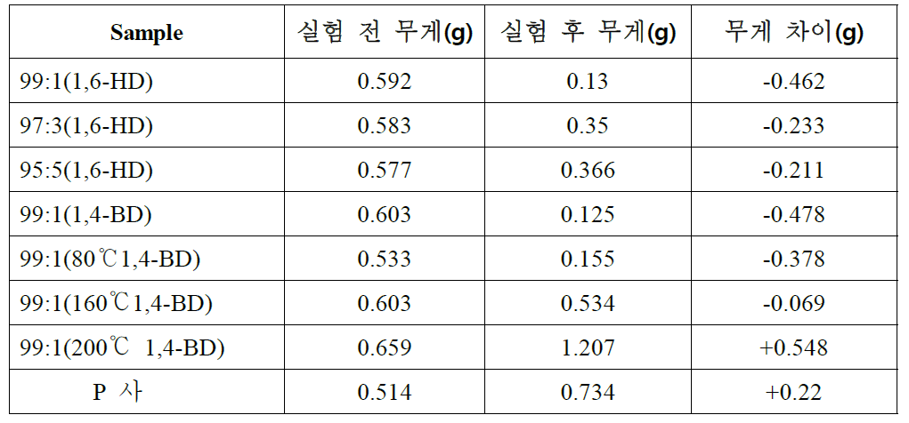 DMF를 이용한 TPU 추출 실험결과