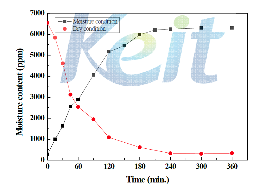 내열성 TPU 재료의 건습·흡습-시간에 따른 수분함량